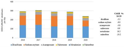 The use of medications approved for alcohol use disorders in Italy